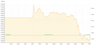 Gold Price Preview March 16 March 20