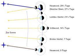 Der vollmond fasziniert die menschheit seit anbeginn der zeit. Waa Blue Moon Der Zweite Vollmond In Einem Monat
