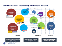 Only a local company with a quest3+ usb token would be. Bnm Director Suhaimi Ali Explains Fintech Regulation In Malaysia Fintech News Malaysia