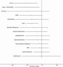 It uses a subtle sound (mantra) that effortlessly allows the conscious mind to settle down, letting go of tension and stress and centering itself in the present moment. Effects Of Meditation Wikipedia