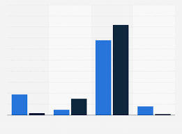 Okcupid goes above and beyond to ensure safety and privacy. Okcupid Current Past Usage By Usage Of Dating Site 2017 Statista