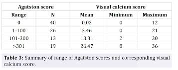 Comparison Of Visual Scoring Of Coronary Artery Calcium Cac