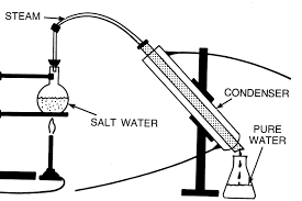How Does Water Distillation Work Earth And Human