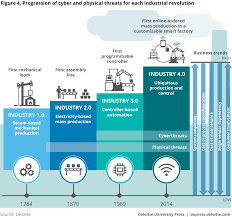 Progression Of Cyber And Physical Threats For Each Industrial Revolution Industrial Revolution Fourth Industrial Revolution Cyber Security