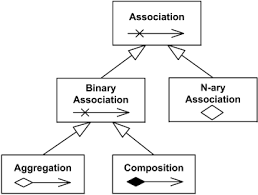 Class diagrams are a neat way of visualizing the classes in your system before you actually start coding them up. Uml Association Is Relationship Between Classifiers To Show That Instances Of Classifiers Could Be Either Linked To Each Other Or Combined Into Some Aggregation