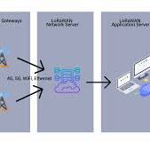 LoRaWAN and MQTT Integration for IoT Application Design