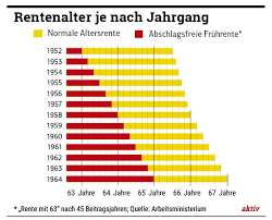 63 jahre + 8 monate. Rente Mit 67 Und Rente Mit 63 Was Gilt Fur Welchen Jahrgang Rente Mit 63 Rente Mit 67 Mit 63 In Rente