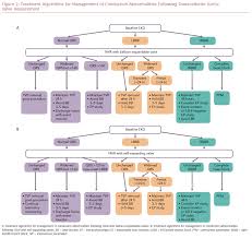 Check spelling or type a new query. Conduction Abnormalities After Transcatheter Aortic Valve Replacement Usc Journal