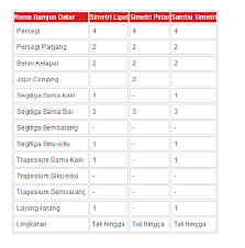 Pada bangun datar terdpat dua jenis simetri yaitu simetri putar dan simetri lipat. Simetri Putar Bangun Datar Rumushitung Com