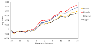 Cryptocurrency market hours run from 12:00 to 12:00 utc and are open 24 hours a day, 365 days a year.subscribe to the dailyclose market timers to never miss a close in the crypto market. How Do Stablecoin Issuances Affect Cryptocurrency Markets Blockchain Research Lab