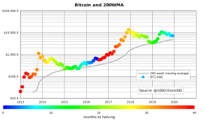 (bitcoin price prediction today usd). Bitcoin Users Stock Up As Data Shows Average Price Never Went Bearish Data Show Bitcoin Price Bitcoin