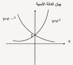 بحث عن دوال التغير المرسال