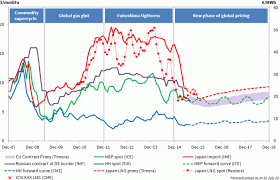 13 Factual Nat Gas Spot Price Chart