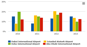 capa airport traffic database tops 1 000 airports asian