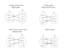 Fungsi bijektif adalah fungsi yang injektif sekaligus surjektif. Matematika Diskrit Fungsi Injektif Surjektif Dan Bijektif Belajar Statistik