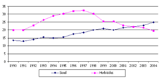 Soybean Plant Population Integrated Crop Management