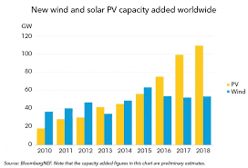 Clean Energy Investment Exceeded 300 Billion Once Again In