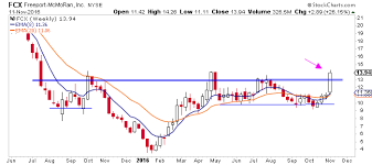 5 Breakout Stocks For This Week Fcx Intu Pfpt Cenx Ilg