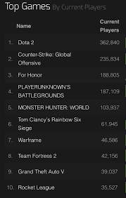 for honor passes pubg on steamcharts forhonor