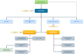 Member of the board of directors petrochemic industry al investment company. Organizational Chart International Center For Biosaline Agriculture