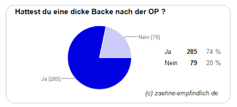 Wenn die backe kalt gehalten wird, geht die schwellung schneller zurück und gleichzeitig werden die schmerzen gelindert. W Wie Lange Bleiben Die Backen Dick 2021