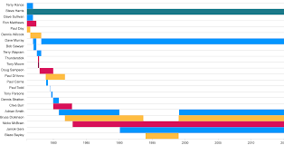 how to make a gantt chart rawgraphs