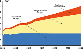 Water Resources And Water Demands In The Uae Springerlink
