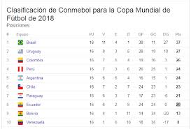 Tabla de posiciones de la eliminatorias. Eliminatorias Clasificatorias Sudamericanas 2018 Resultados Sudafrica 2010 Sudamerica