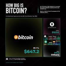 It's a bearish start to the day for bitcoin and the broader crypto market. Comparing Bitcoin S Market Cap To Other Cryptocurrencies