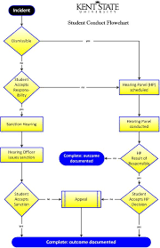 Student Conduct Process Office Of Student Conduct Kent