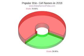 Would you like to add a nickname? View Girl Names Starting With Brie At Baby Names Pedia With Concise Name Meanings Origins Pronunciation And Charts