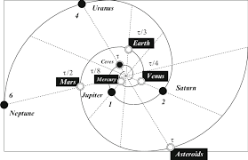 Simulation of planetary orbits by golden-spiral optimization. With ...