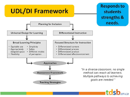 Udl Universal Design For Learning Universal Design Is Not