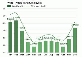 From table 3, it is observed that the highest wind speed is in east peninsular malaysia for grids 1, 2, 3 and 4, grid 8 in sarawak and in sabah atgrid 13. Kuala Tahan Malaysia July Weather Forecast And Climate Information Weather Atlas
