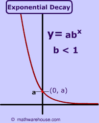 What are examples of exponential equations? Exponential Decay How The Graph Relates To The Equation And Formula Practice Problems