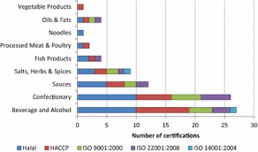 Noralezah enterprise sdn bhd is one of the most important suppliers and exporters dairy products in malaysia enjoys a good reputation domestic. An Investigation Of The Drivers Barriers And Incentives For Environmental Management Systems In The Malaysian Food And Beverage Industry Springerlink