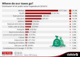 Fiscal Policy Update Uk Government Spending Economics