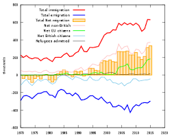 And how have these statistics changed over time? Modern Immigration To The United Kingdom Wikipedia