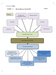 Melalui pembelajaran ini, murid dapat mempelajari kemahiran manipulatif. Nota Ringkas Sains Tahun 3 Unit 1 6 Pocats