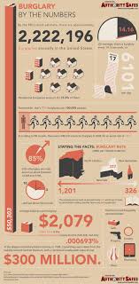 What Are The Chances Of Your Home Being Burglarized With Images Burglary Burglary Prevention Home Security Tips