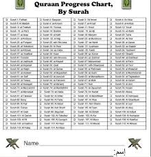 Daftar urutan surat surat pendek dalam al quran juz amma juz 30 download kartu hafalan juz amma doc dan pdf. How Many Surahs In Juz 30