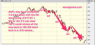 aapl updated 6 month elliott wave chart 1 2 3 4 5 down