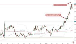 Usd Brl Chart Dollar To Real Rate Tradingview Uk