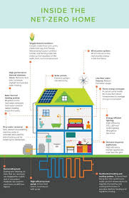 Helpful Infographic Visualizes What A Net Zero Home Looks Like Eco Architecture Solar Power House Sustainable Architecture