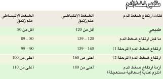 لقياس ضغط الدم، يتم لف الطوق حول ذراع المريض. Ù†ØªØ§Ø¦Ø¬ Ù‚ÙŠØ§Ø³Ø§Øª Ø¶ØºØ· Ø§Ù„Ø¯Ù… ÙˆÙ…Ø¯Ù„ÙˆÙ„Ø§ØªÙ‡Ø§