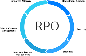 Provide your talent acquisition team with the skills needed to find the talent you need in today's hiring environment. Rpo Services Interview Process Recruitment Aftercare