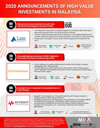 Select another language norsk (norwegian). January Archives Mida Malaysian Investment Development Authority