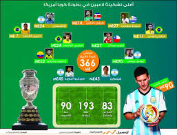 Copa américa centenario )‏ هيَ بُطولة كُرة قدم رسمية للرجال نُظمت في الولايات المتحدة الأمريكية في الفترة ما بين 3 إلى 26 يونيو 2016. 366 Ù…Ù„ÙŠÙˆÙ† Ø¥Ø³ØªØ±Ù„ÙŠÙ†ÙŠ Ù‚ÙŠÙ…Ø© Ø£ØºÙ„Ù‰ ØªØ´ÙƒÙŠÙ„Ø© ÙÙŠ Ø¨Ø·ÙˆÙ„Ø© ÙƒÙˆØ¨Ø§ Ø£Ù…Ø±ÙŠÙƒØ§ 2016