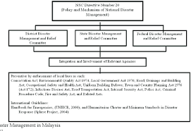 17.05.2021malaysia calls on oic to push un to act on palestine situation. Pdf Evolution Of Disaster Planning And Housing In Malaysia A Reviews Semantic Scholar