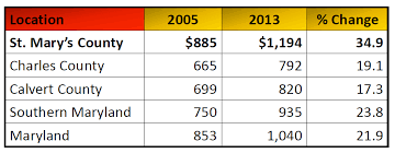 Southern md facility ssa offices offer information, help and services handled by the social security administration. Https Www Stmarysmd Com Docs Economic 20and 20demographic 20analysis 20umd 20appendix 20a Pdf